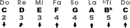 Mixolydian Scale in the Key of C